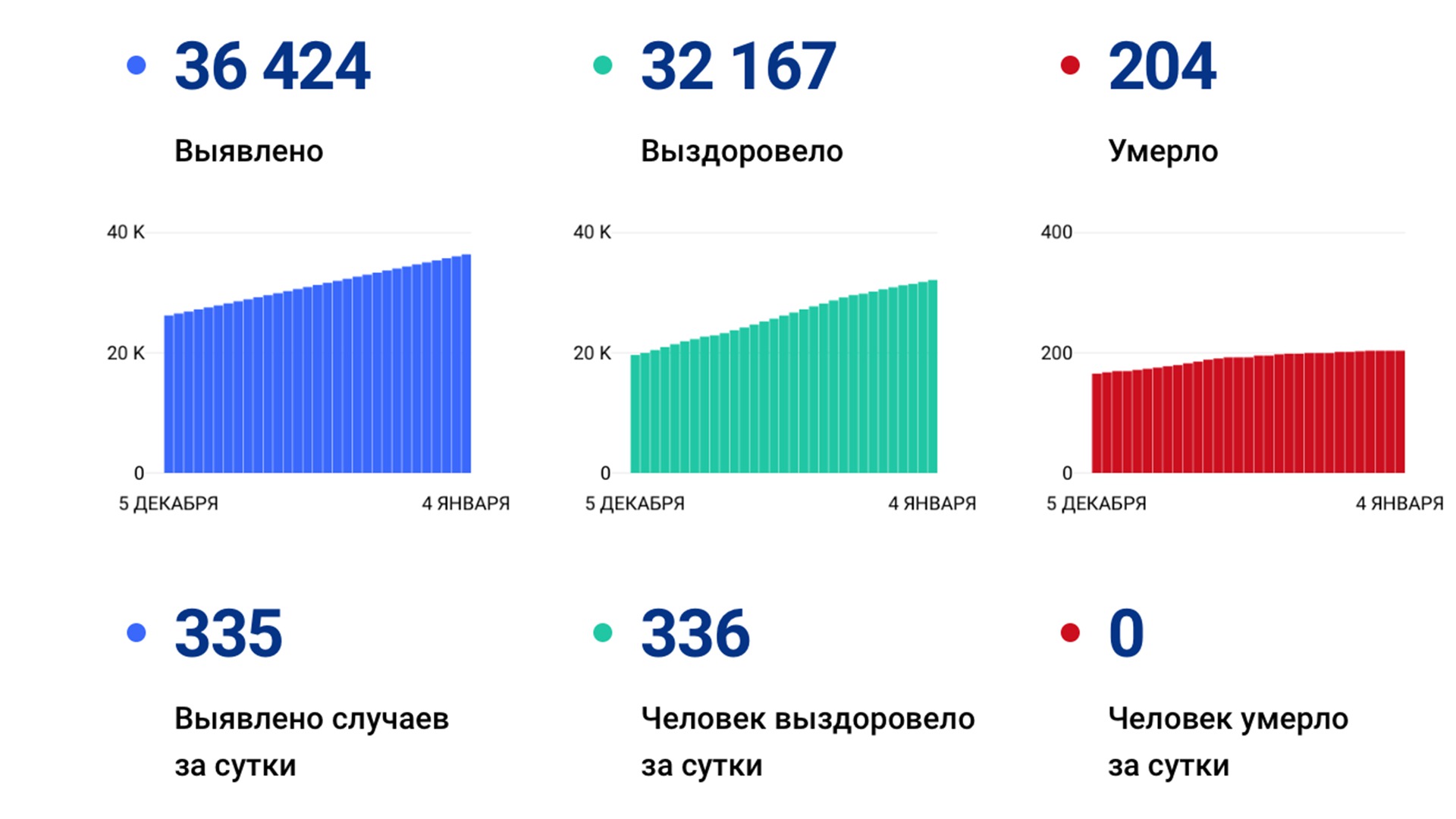 335 случаев коронавируса выявили за сутки в Хабаровском крае