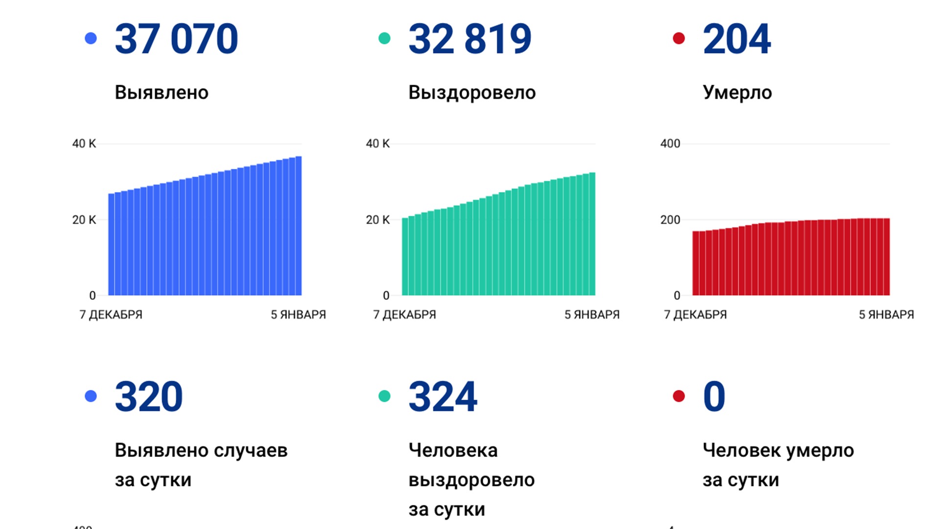 320 случаев коронавируса выявили за сутки в Хабаровском крае