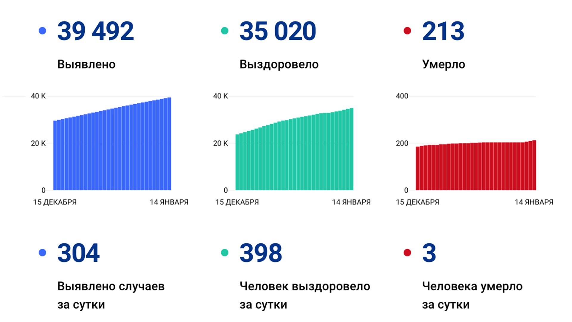 304 случая коронавируса выявили за сутки в Хабаровском крае