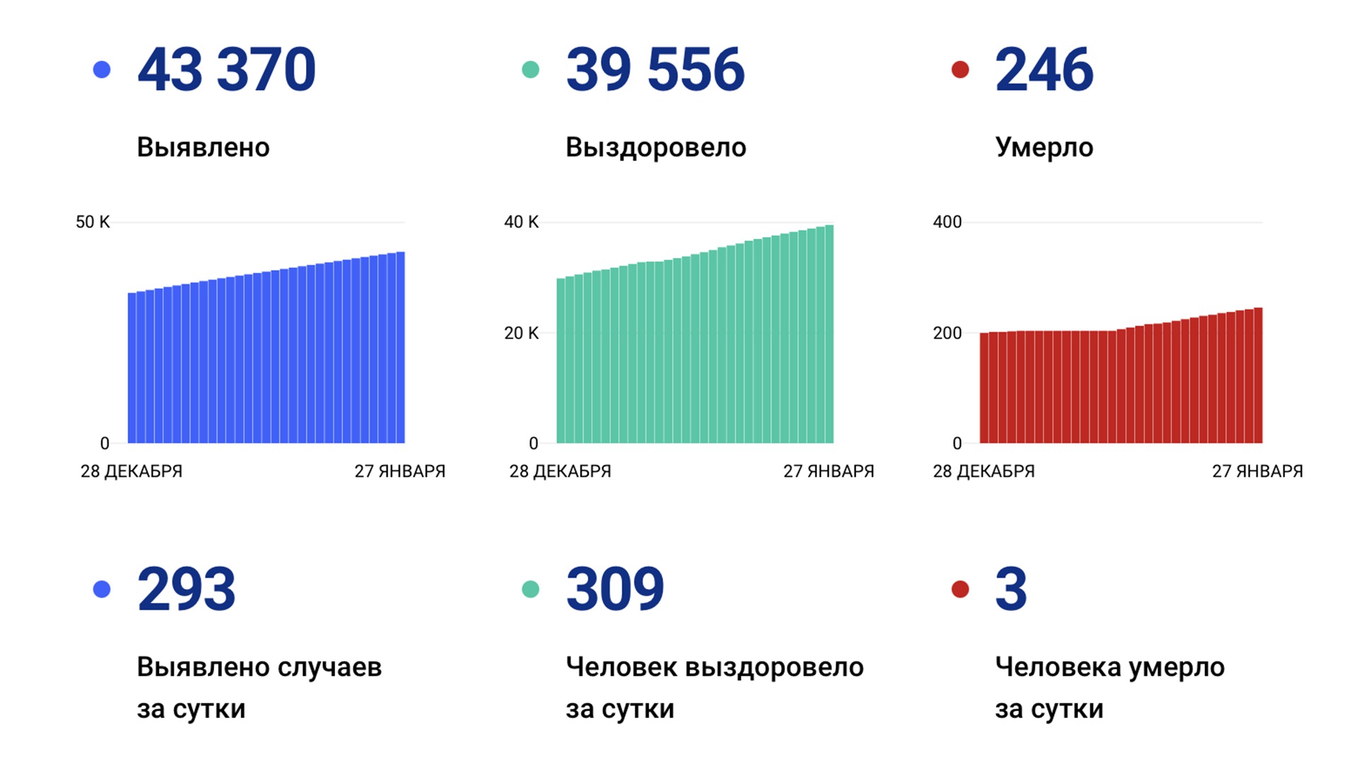 293 новый случая «короны» выявлено за сутки в Хабаровском крае