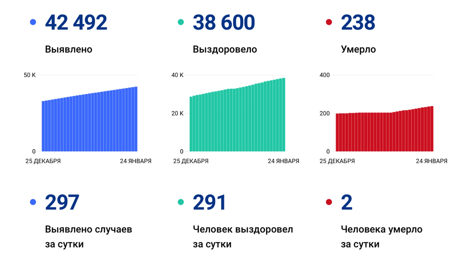 297 новых случаев «короны» выявили за сутки в Хабаровском крае