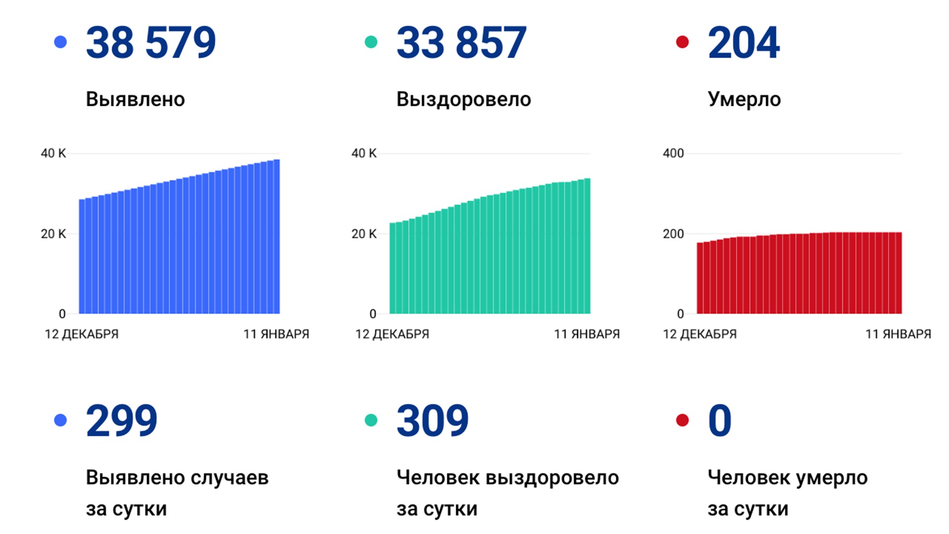 299 случаев коронавируса выявили за сутки в Хабаровском крае