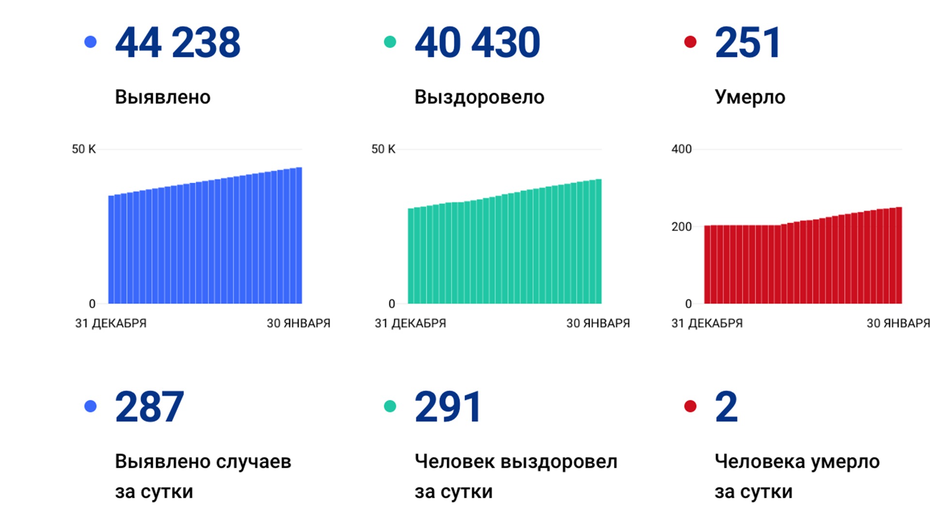 287 случаев коронавируса выявили за сутки в Хабаровском края