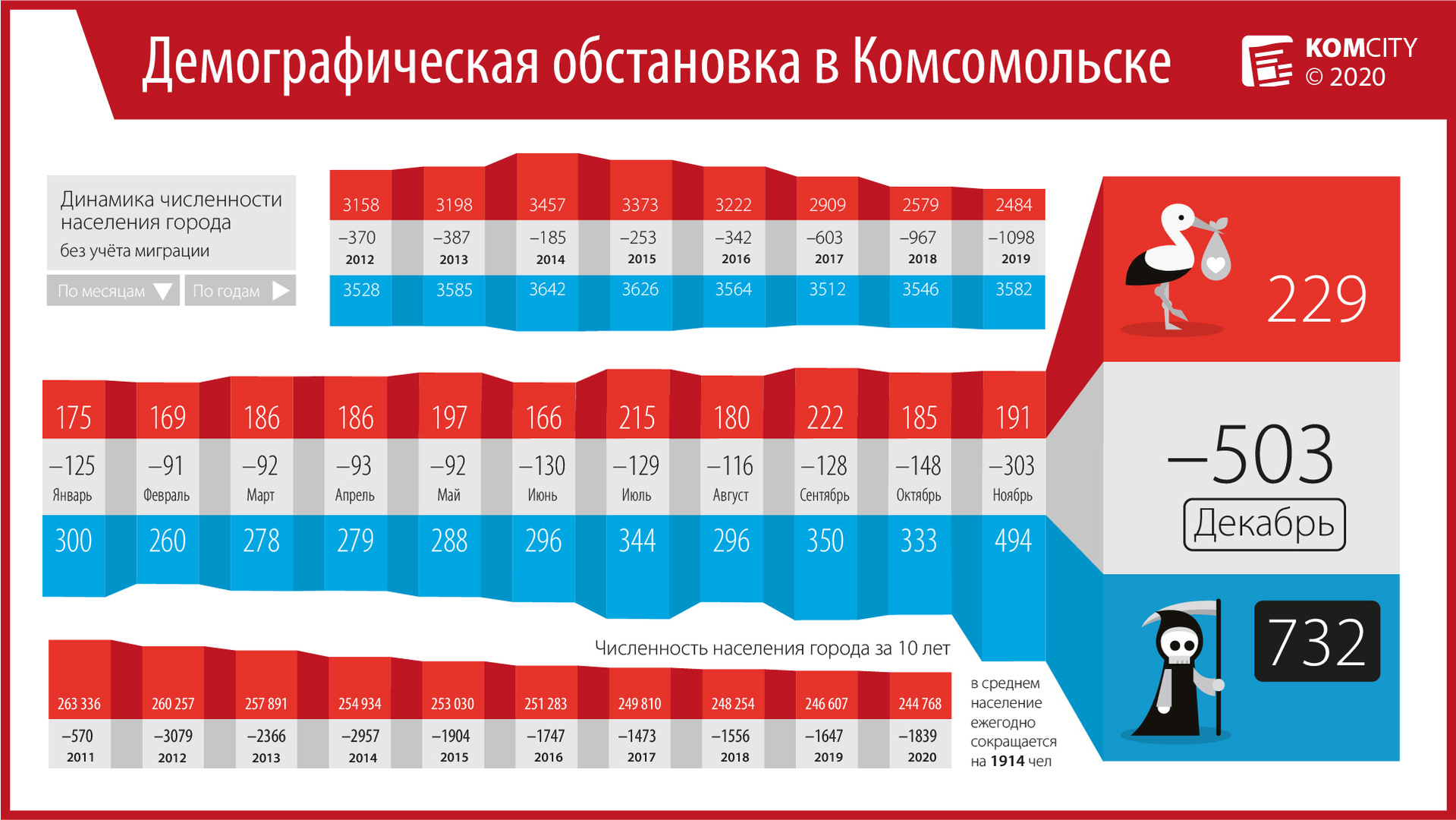 За год в Комсомольске умерли 4 250 человек, за декабрь — 732