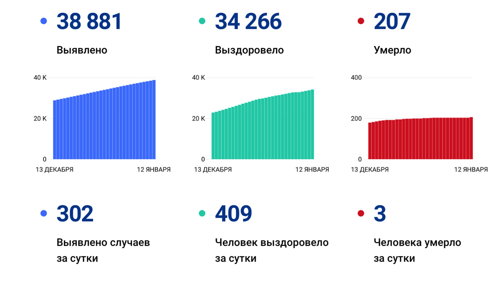 302 случая коронавируса выявили за сутки в Хабаровском крае