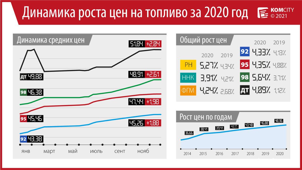 За 2020 год топливо на АЗС подорожало больше, чем в 2019-м