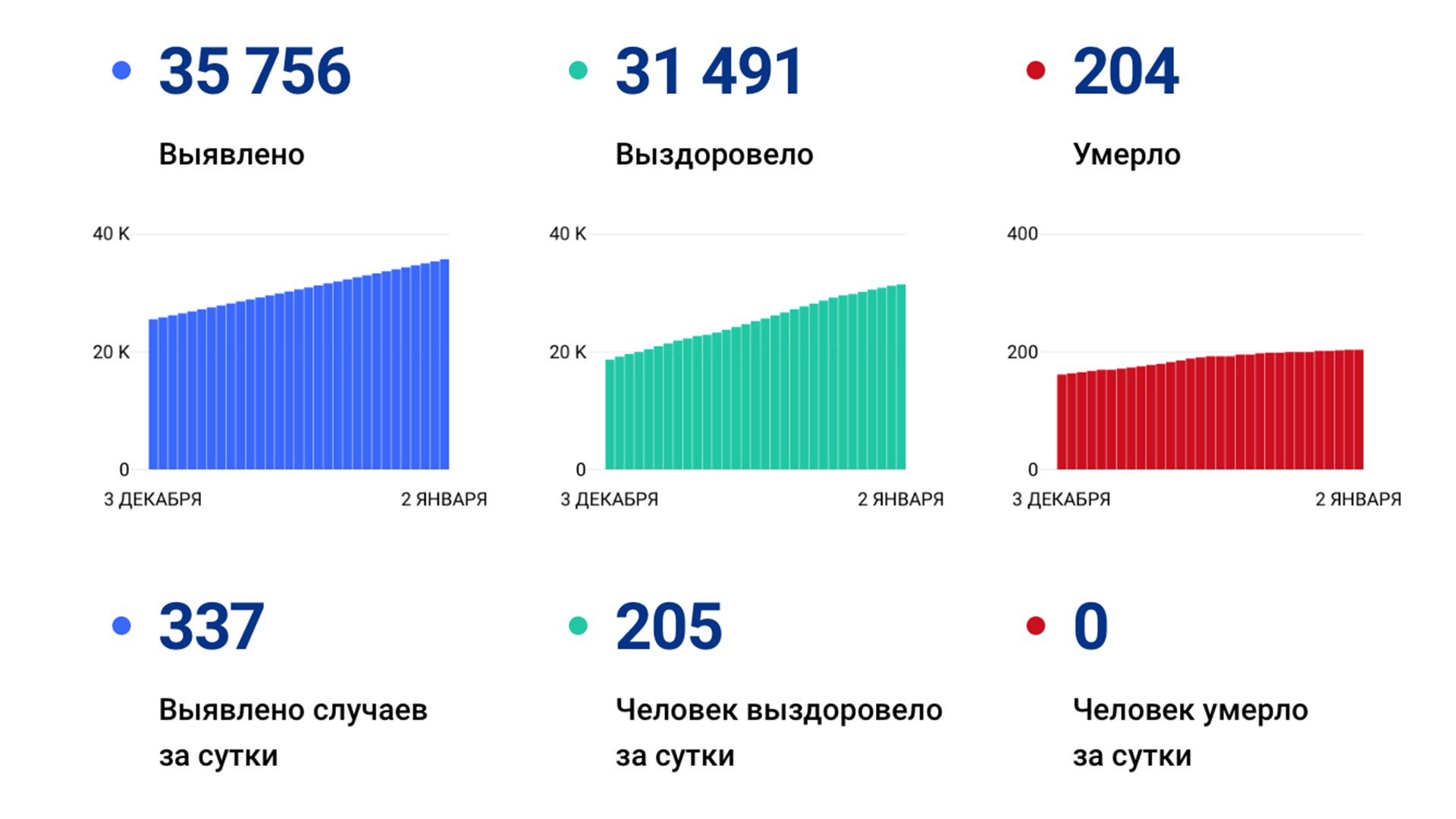 337 случаев коронавируса выявили за сутки в Хабаровском крае