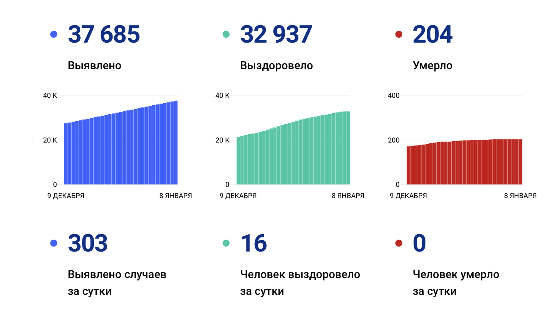 303 случая коронавируса выявили за сутки в Хабаровском крае