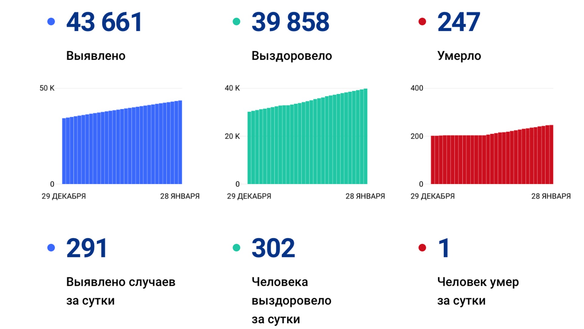 291 новый случай «короны» выявлен за сутки в Хабаровском крае