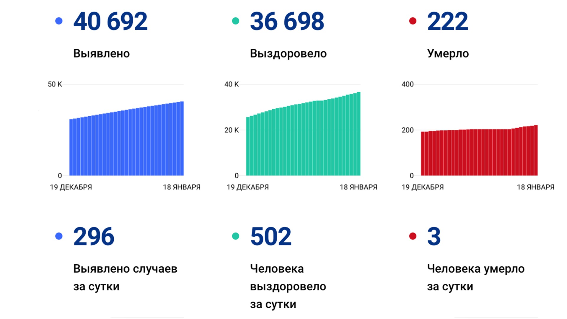 296 случаев коронавируса выявили за сутки в Хабаровском крае