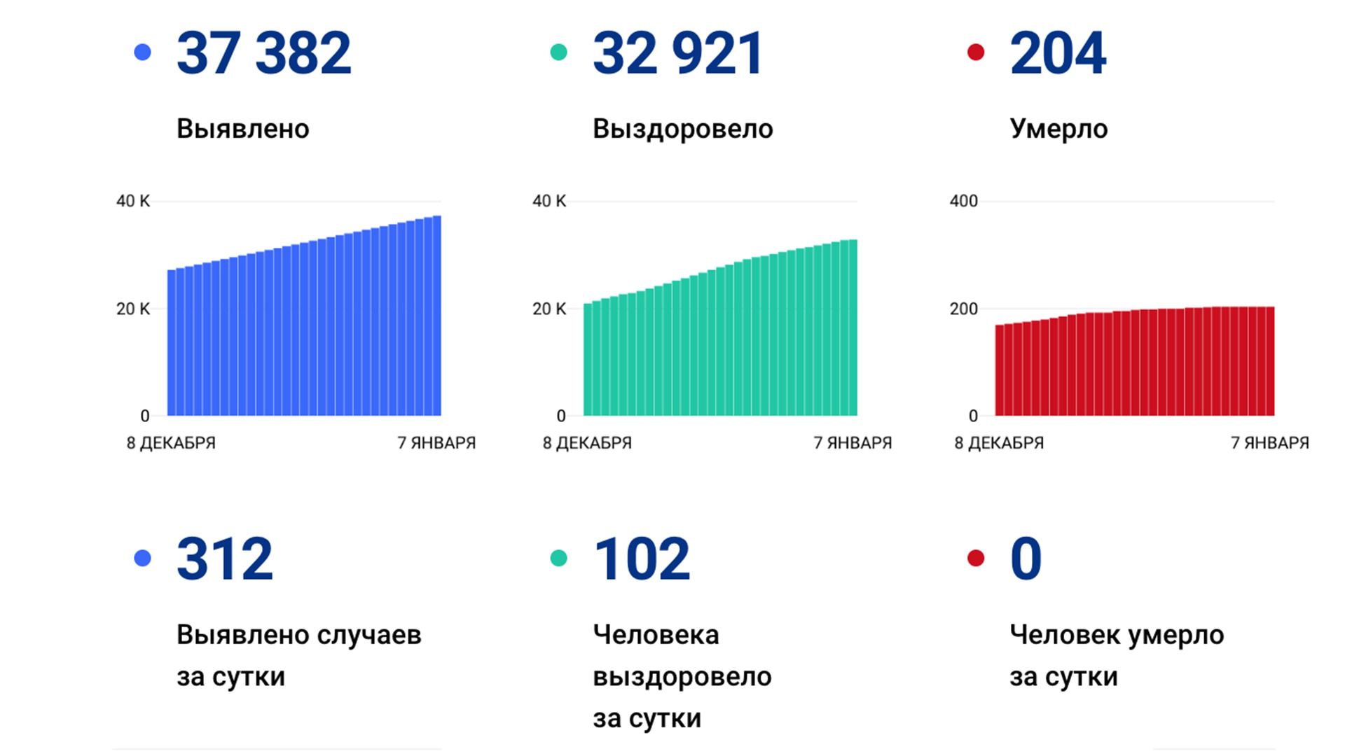 312 случаев коронавируса выявили за сутки в Хабаровском крае