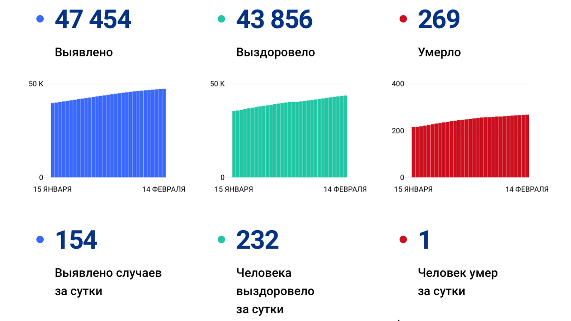 154 случая коронавируса выявлено за сутки в Хабаровском крае