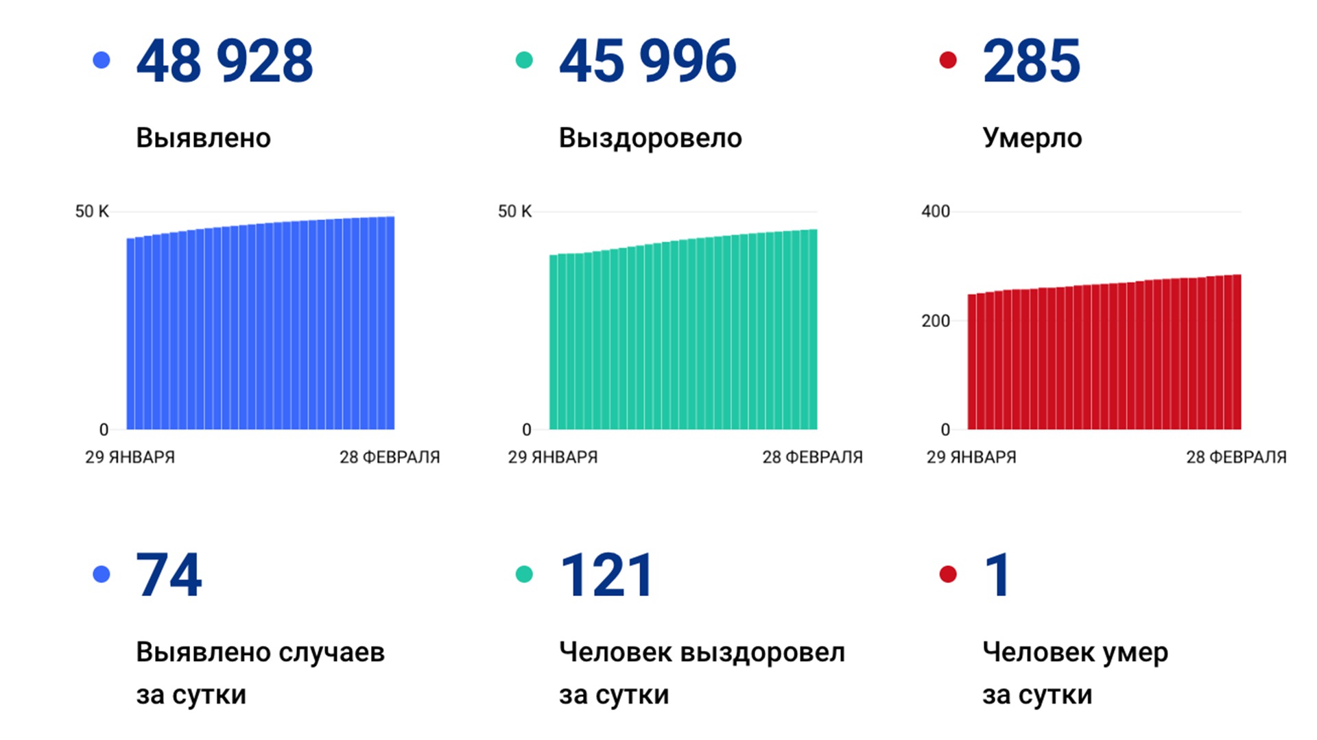 74 случаев коронавируса выявлено за сутки в Хабаровском крае
