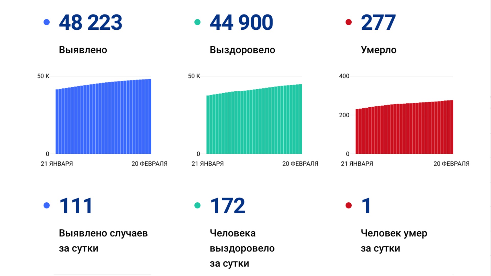 111 случаев коронавируса выявили за сутки в Хабаровском крае