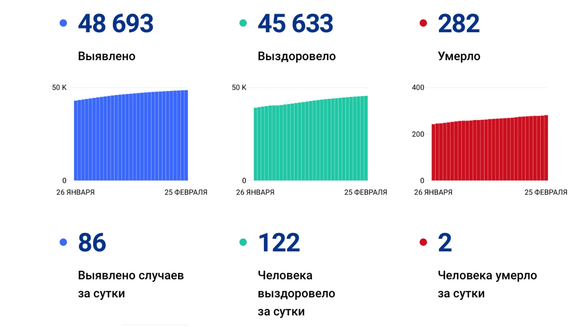 86 случаев коронавируса выявлено за сутки в Хабаровском крае