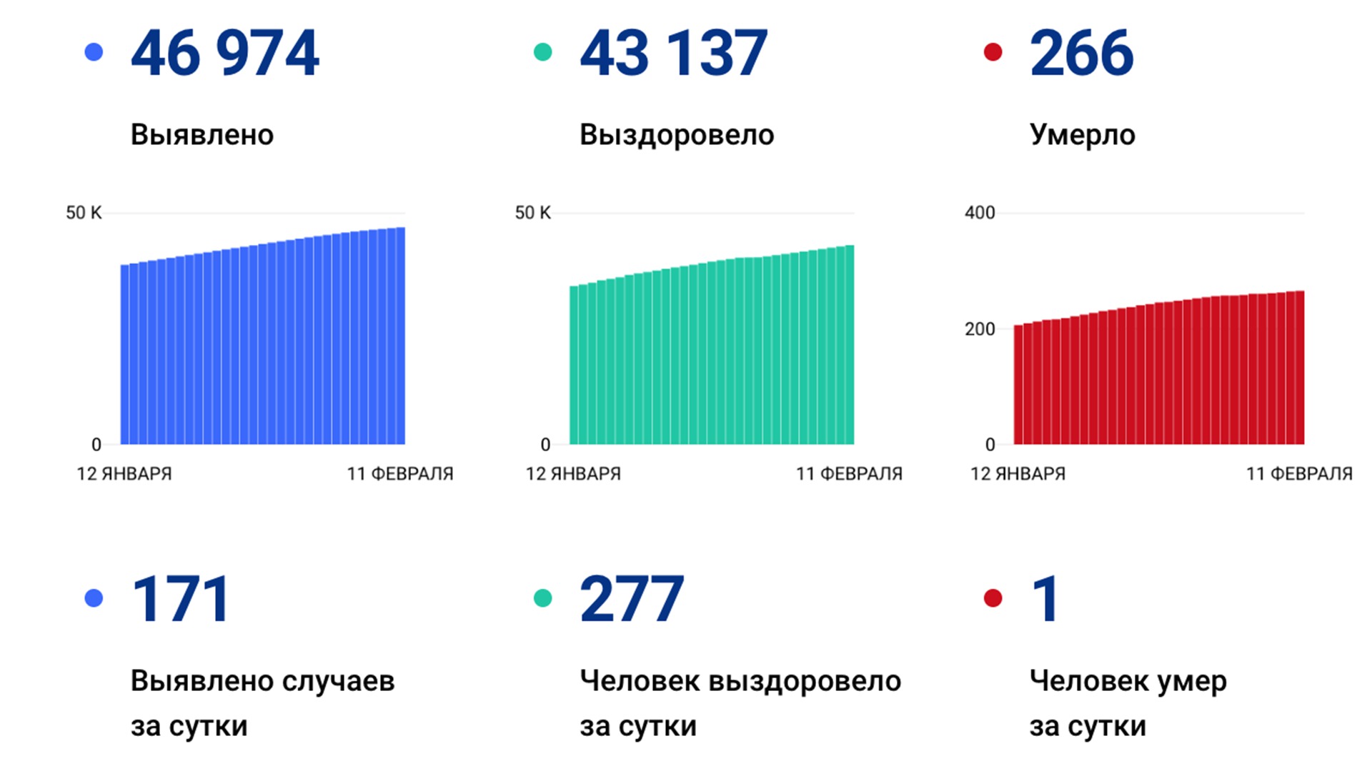 171 случай коронавируса выявили за сутки в Хабаровском крае