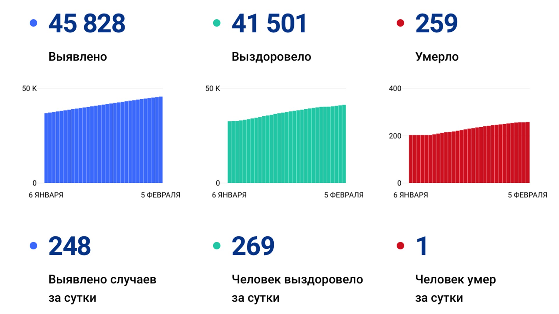 246 случаев коронавируса выявили за сутки в Хабаровском крае