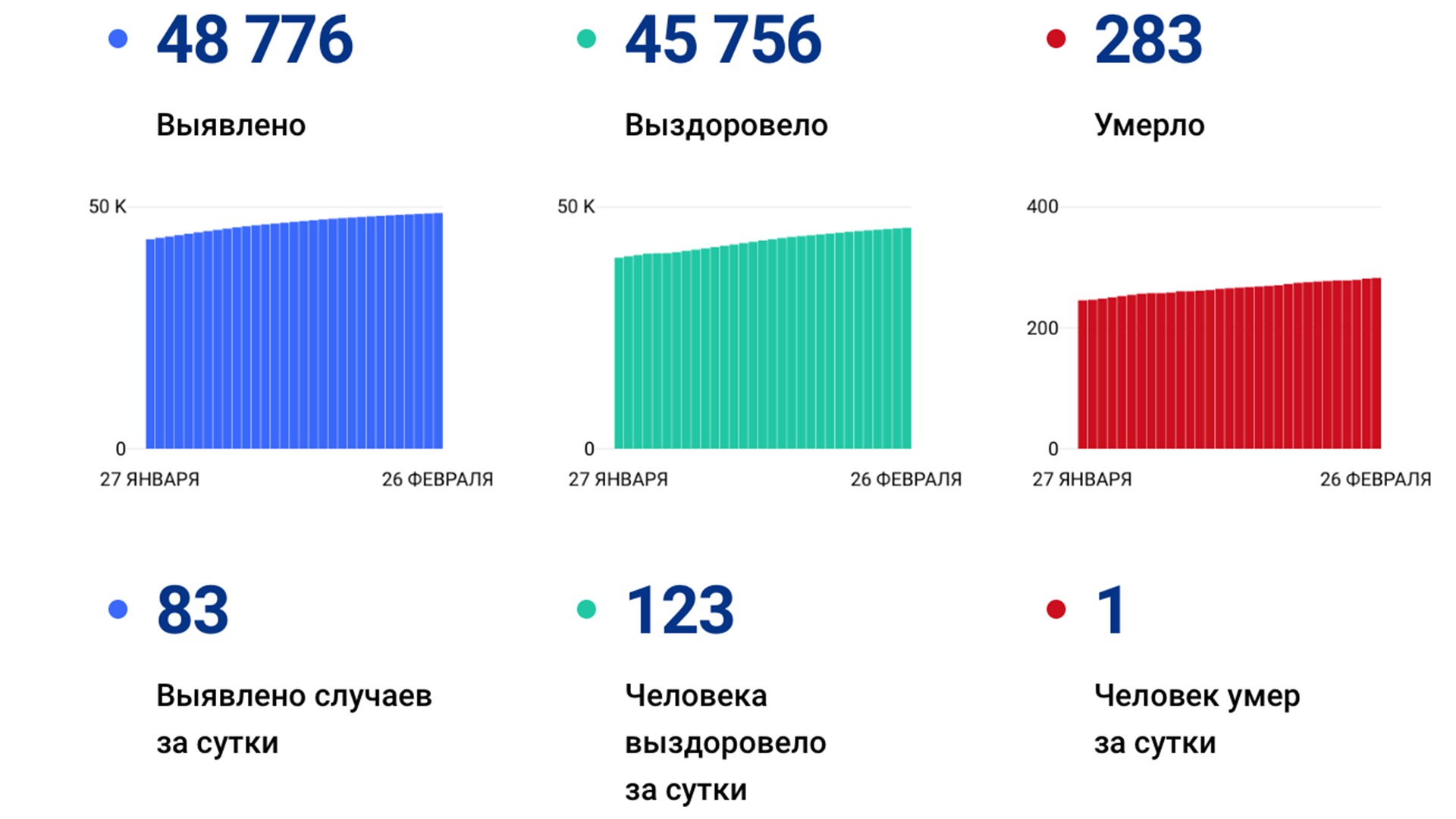 83 случая коронавируса выявлено за сутки в Хабаровском крае