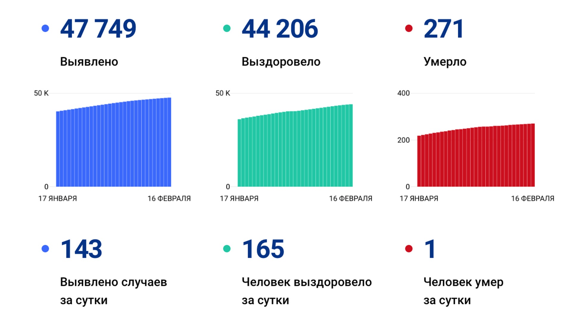 143 случая коронавируса выявлено за сутки в Хабаровском крае