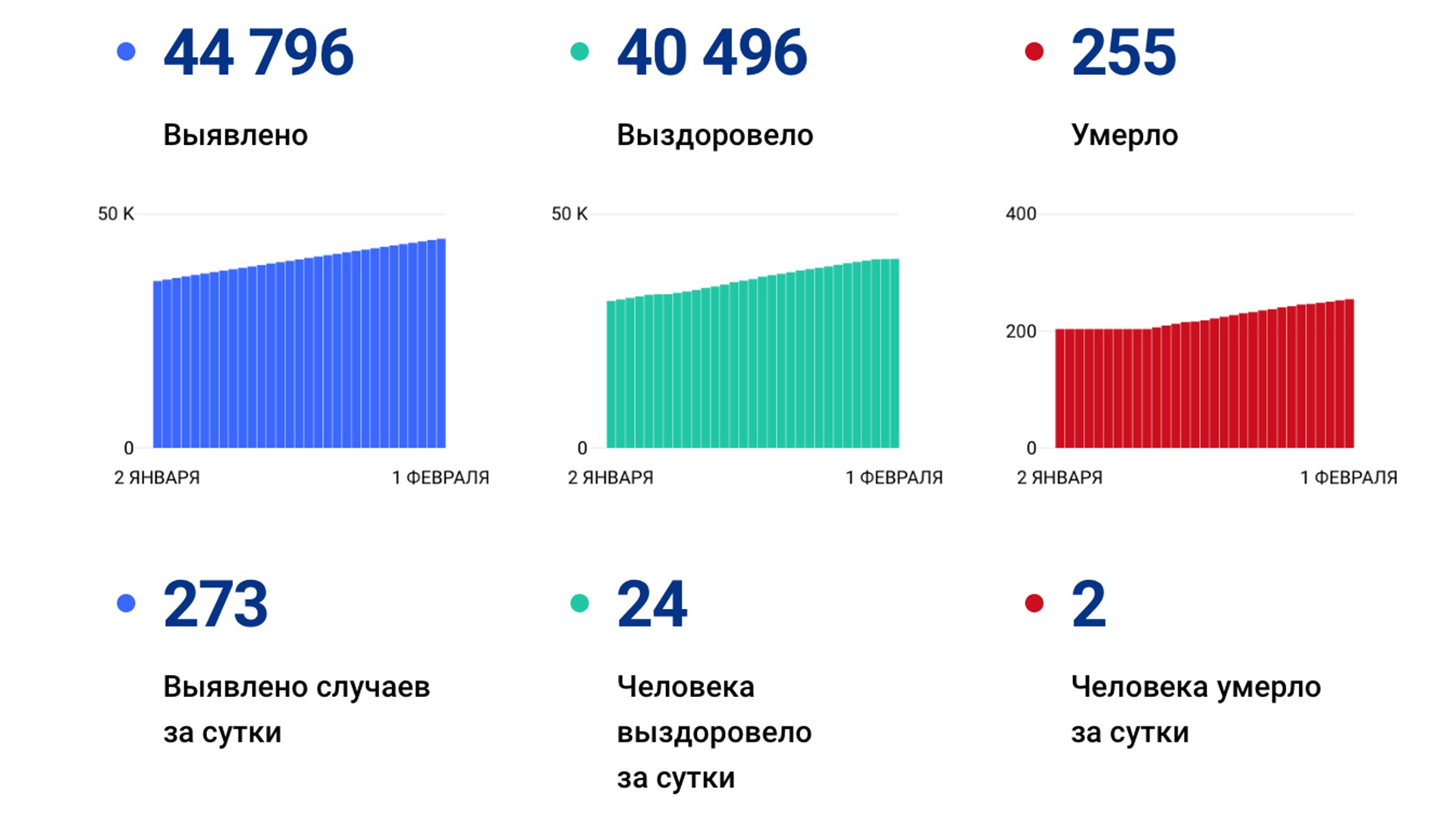 273 случая коронавируса выявили за сутки в Хабаровском крае