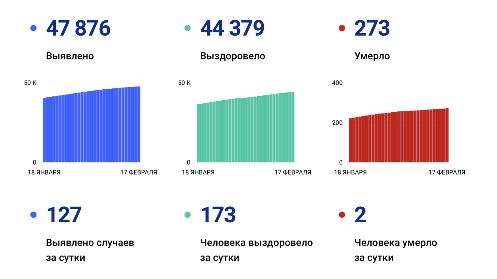 127 случаев коронавируса выявили за сутки в Хабаровском крае