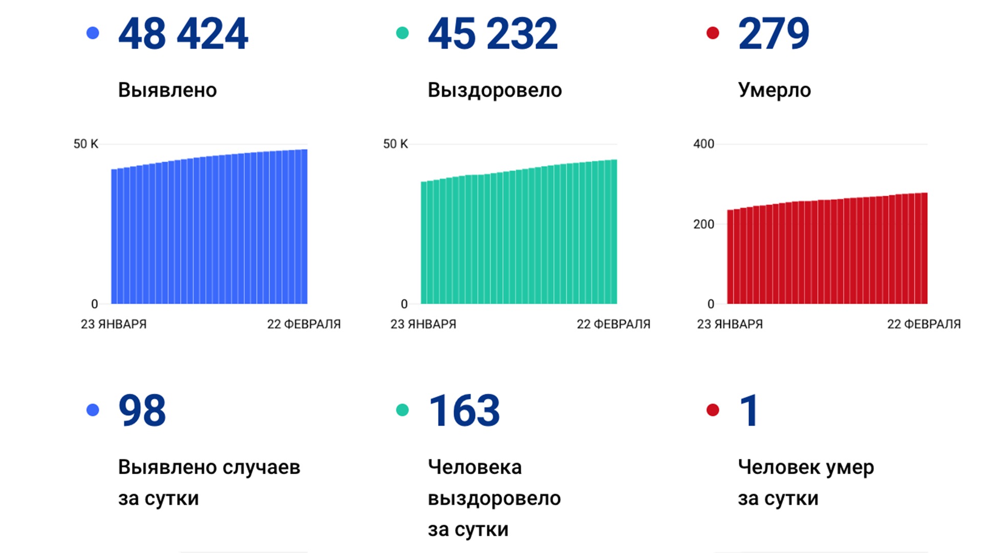 Уже меньше сотни: Всего 98 случаев коронавируса выявили за сутки в Хабаровском крае