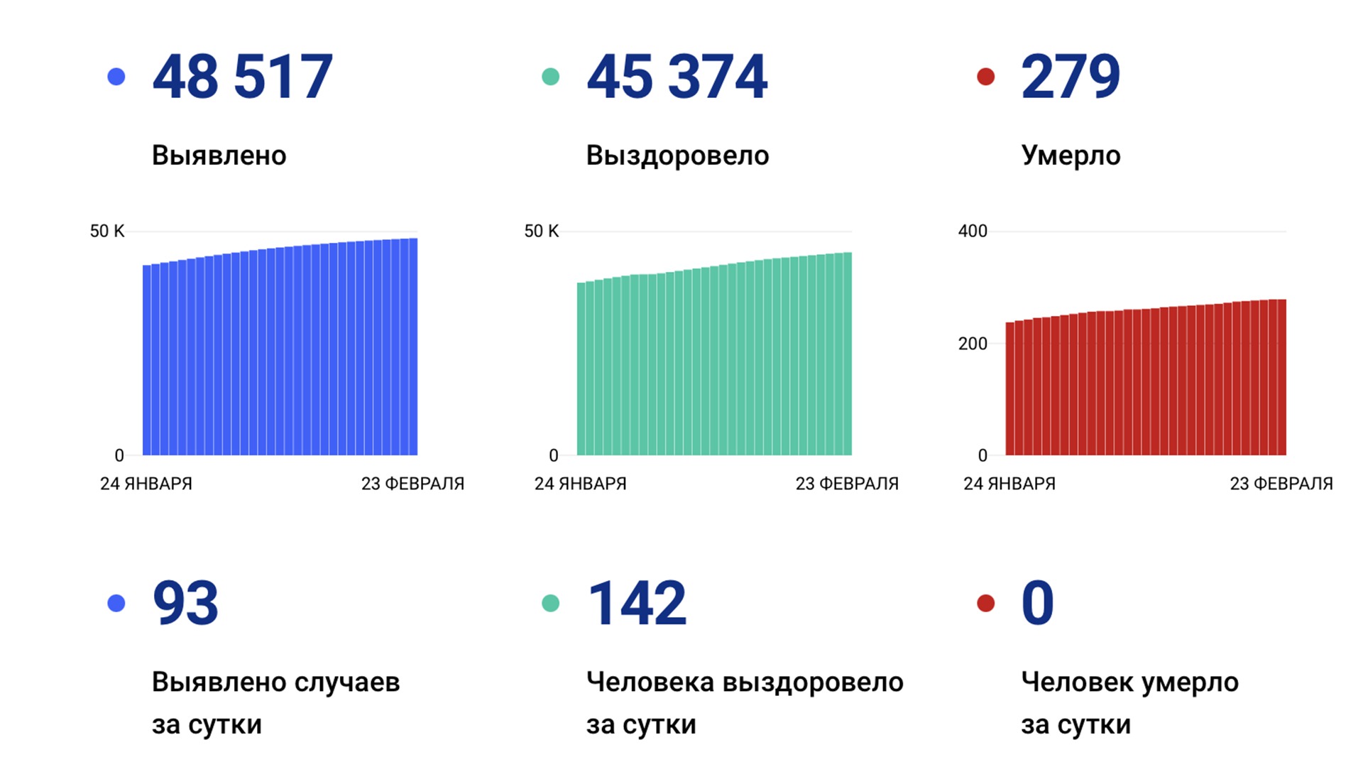 93 случая коронавируса выявлено за сутки в Хабаровском крае