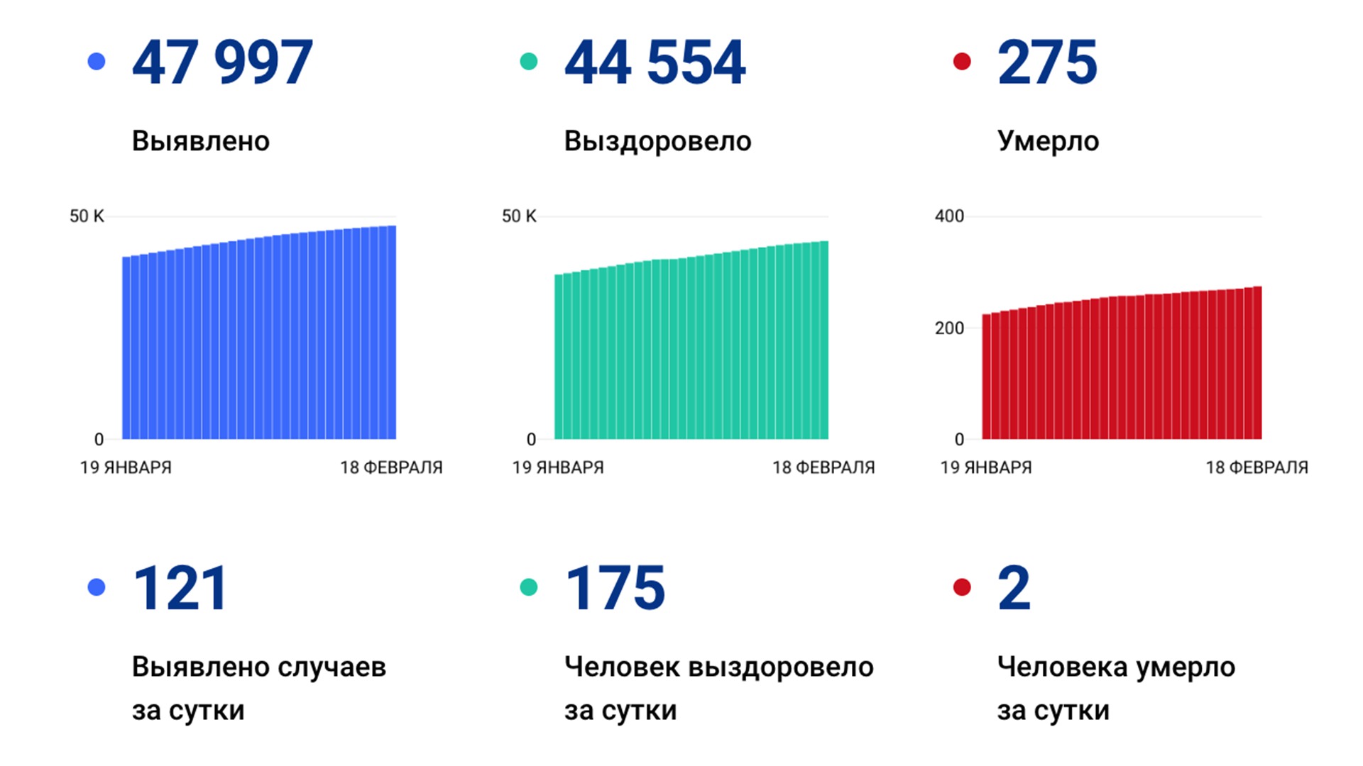 121 случай коронавируса выявили за сутки в Хабаровском крае