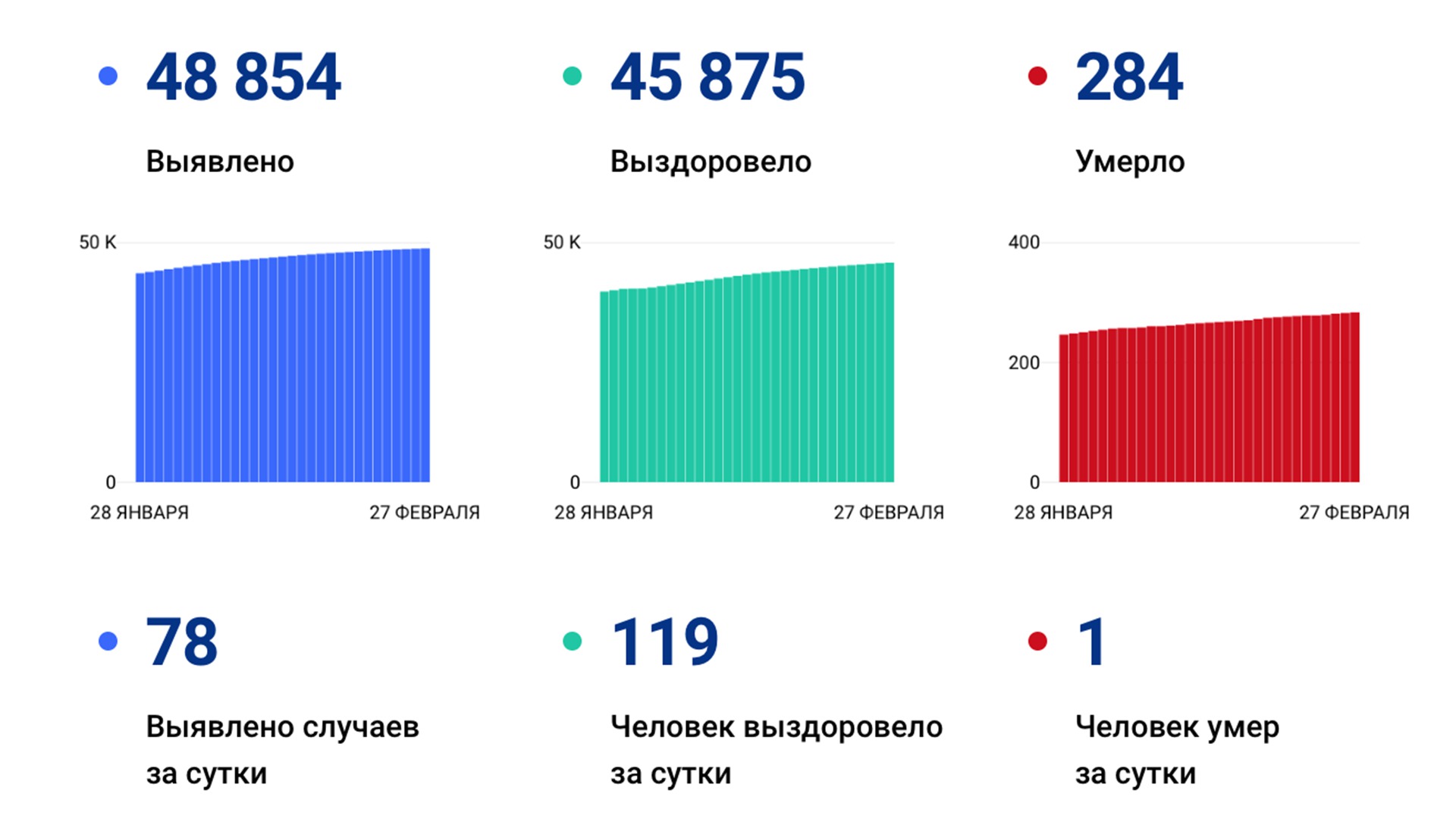 78 случаев коронавируса выявлено за сутки в Хабаровском крае