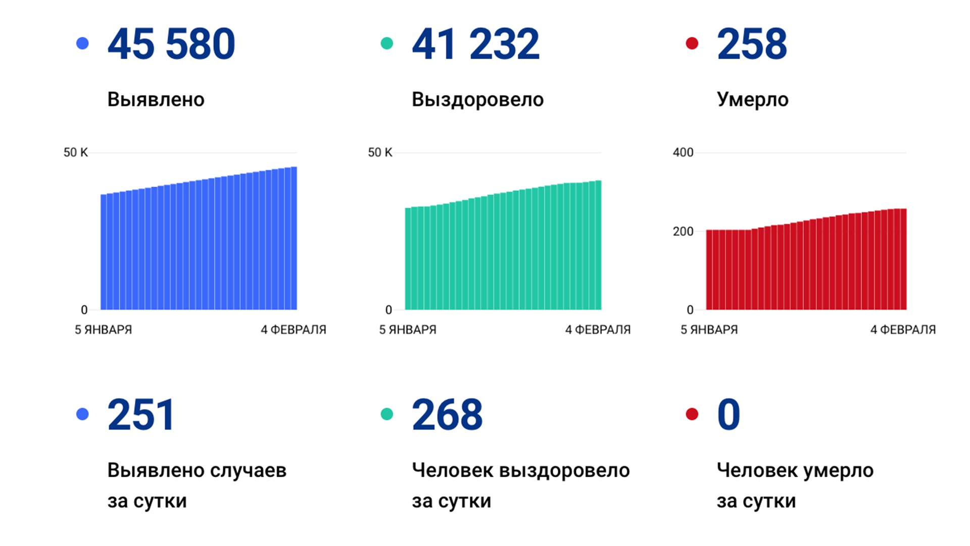 251 случай коронавируса выявили за сутки в Хабаровском крае