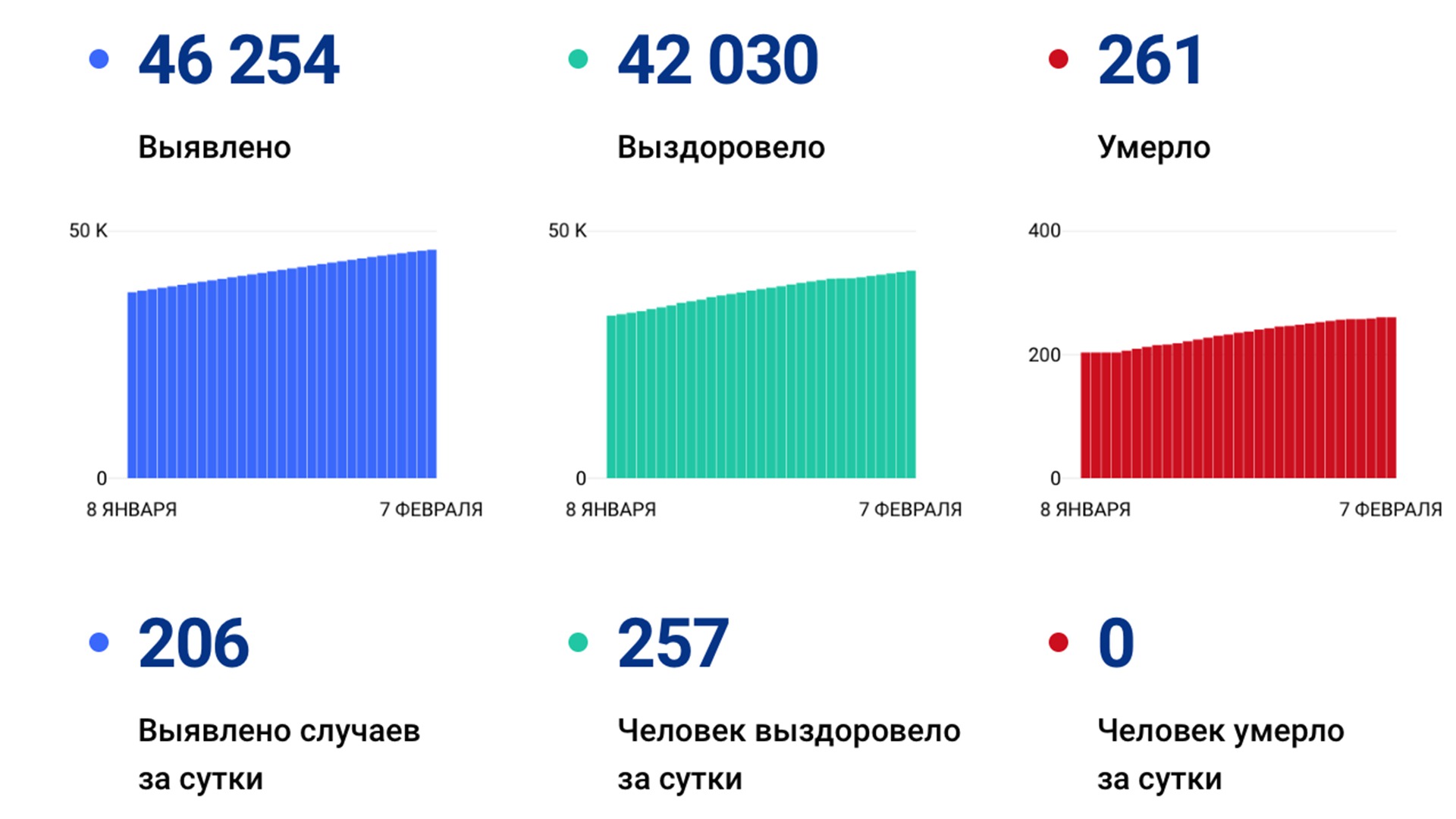 206 случаев коронавируса выявили за сутки в Хабаровском крае