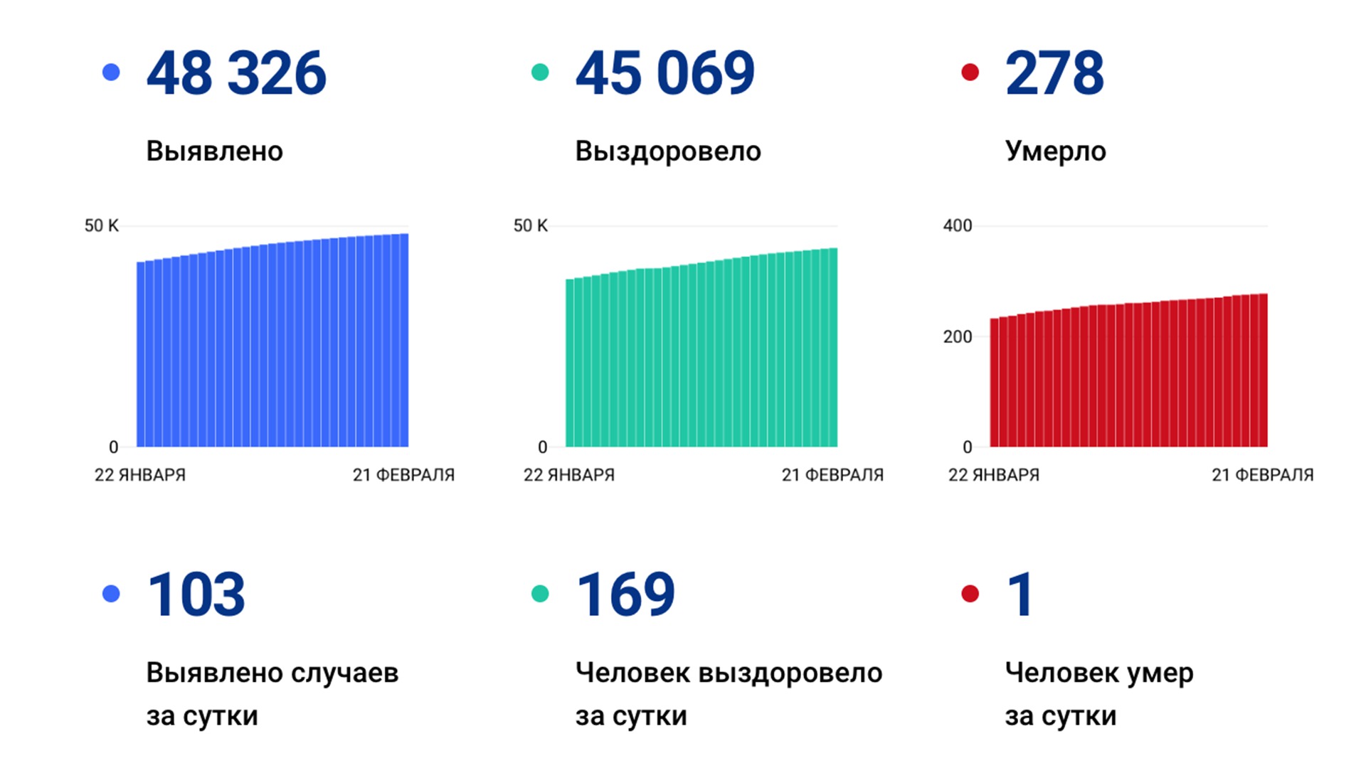 103 случая коронавируса выявили за сутки в Хабаровском крае