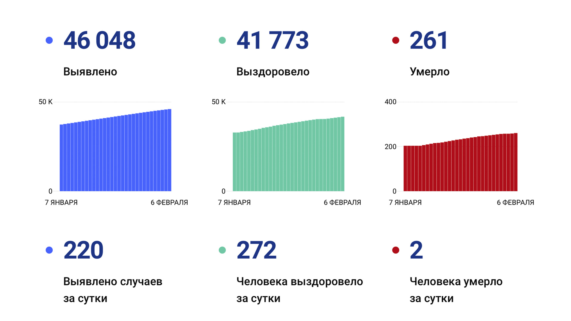 220 случаев коронавируса выявили за сутки в Хабаровском крае