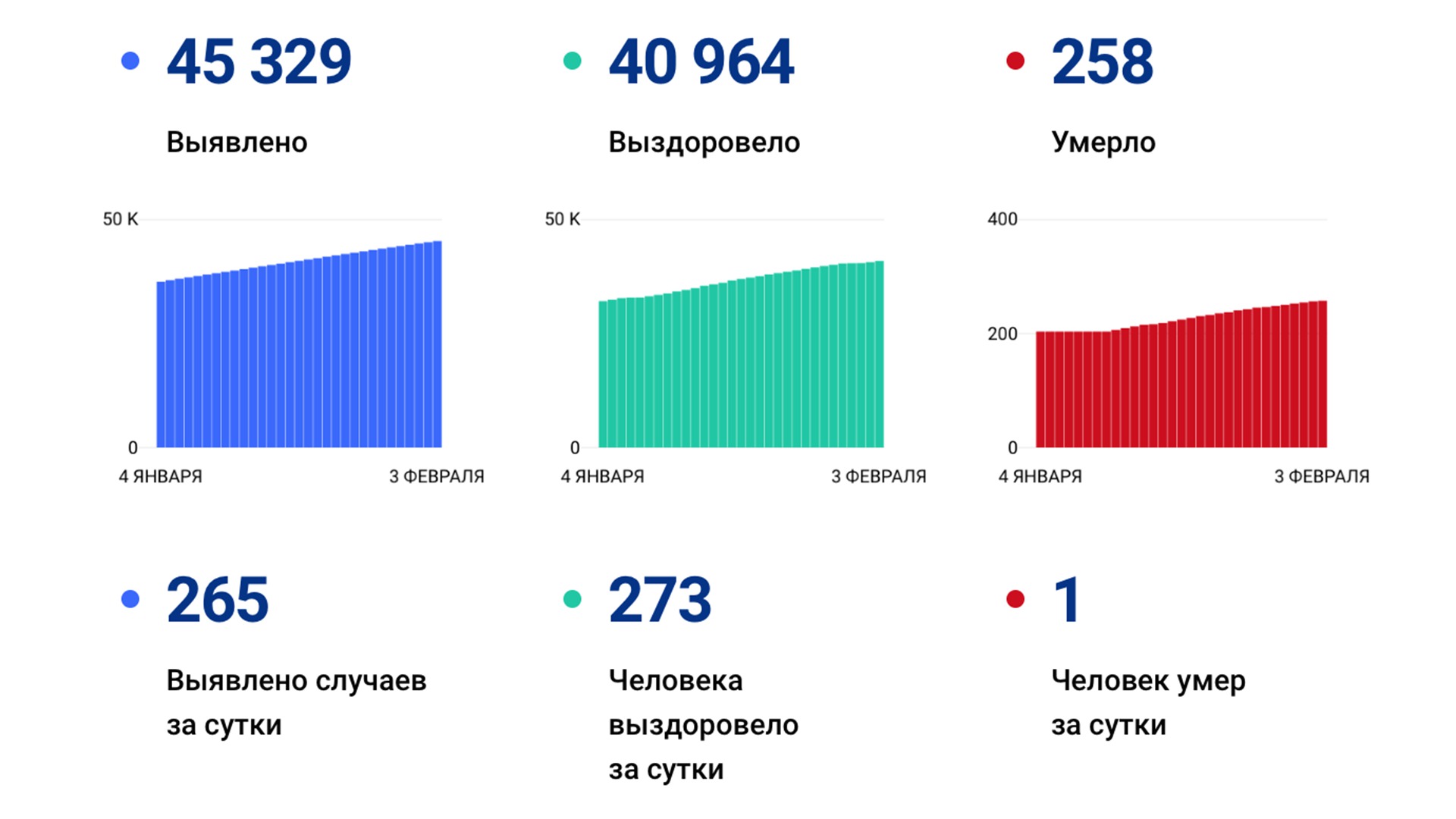 265 случаев коронавируса выявили за сутки в Хабаровском крае