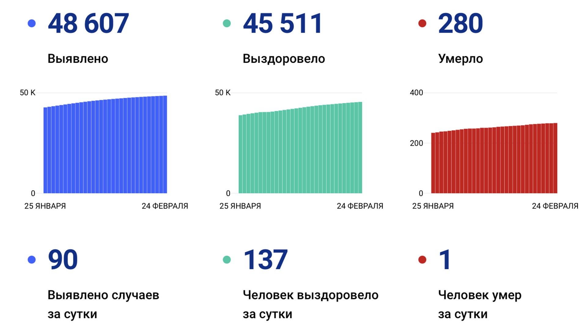 90 случаев коронавируса выявлено за сутки в Хабаровском крае