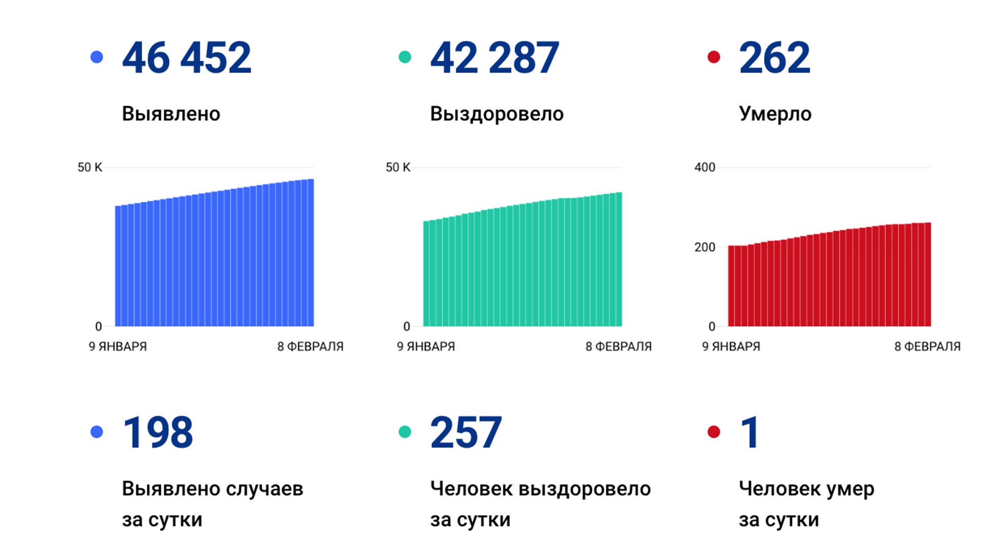 198 случаев коронавируса выявили за сутки в Хабаровском крае