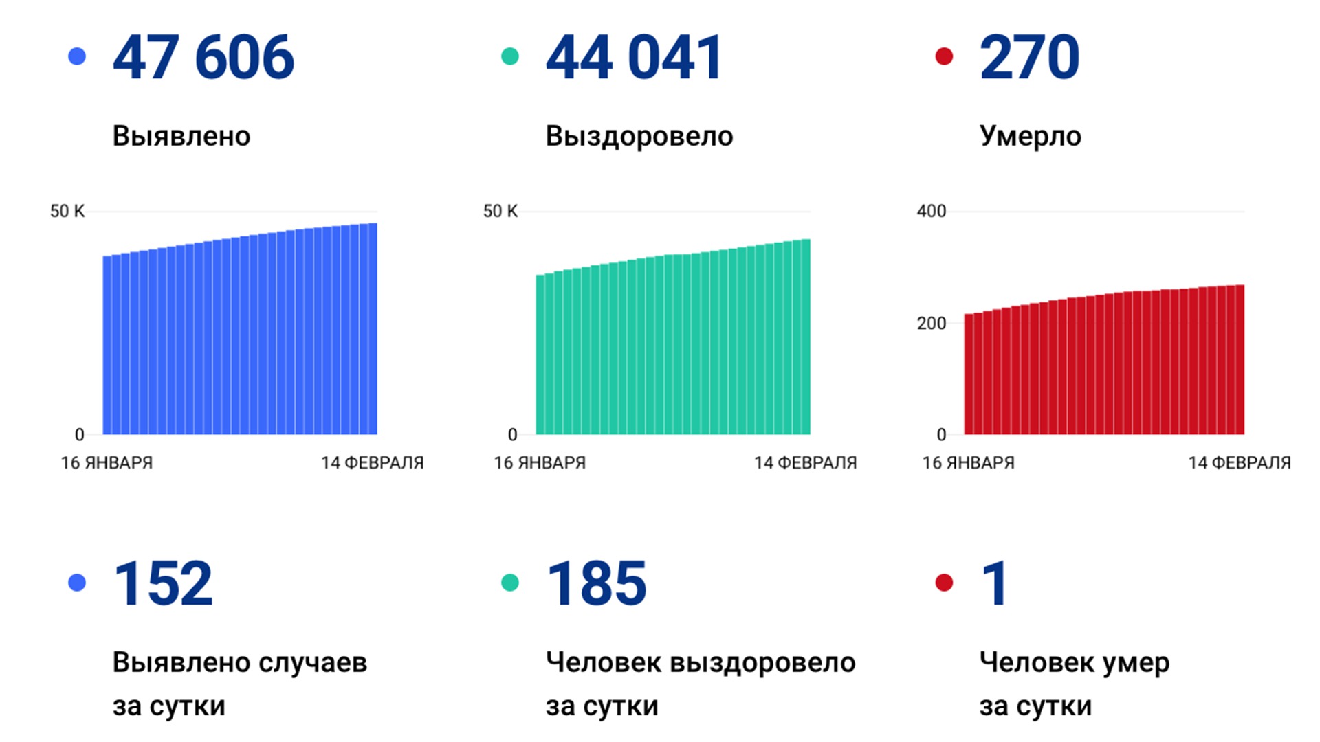 152 случая коронавируса выявлено за сутки в Хабаровском крае