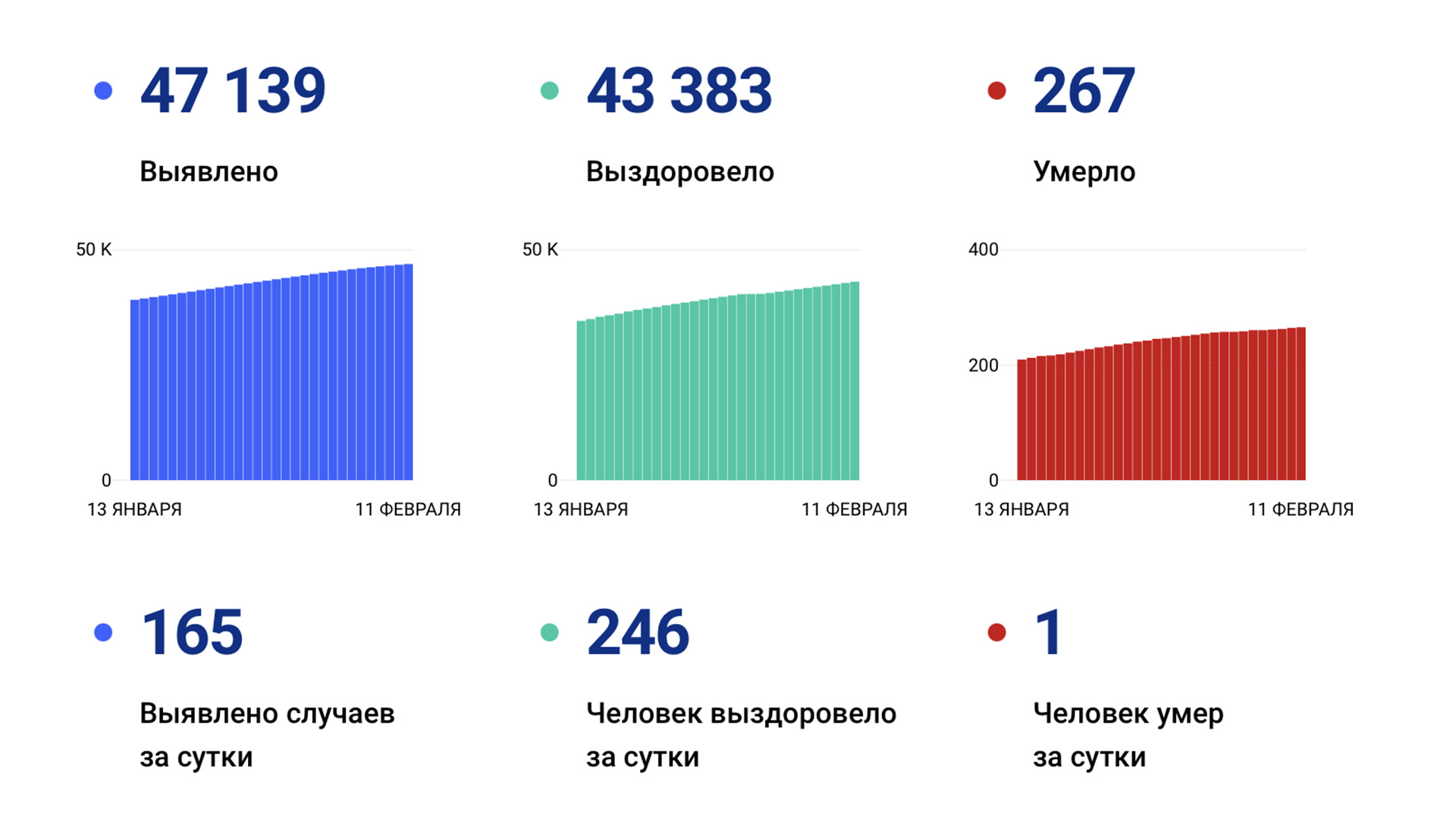 165 случаев коронавируса выявили за сутки в Хабаровском крае