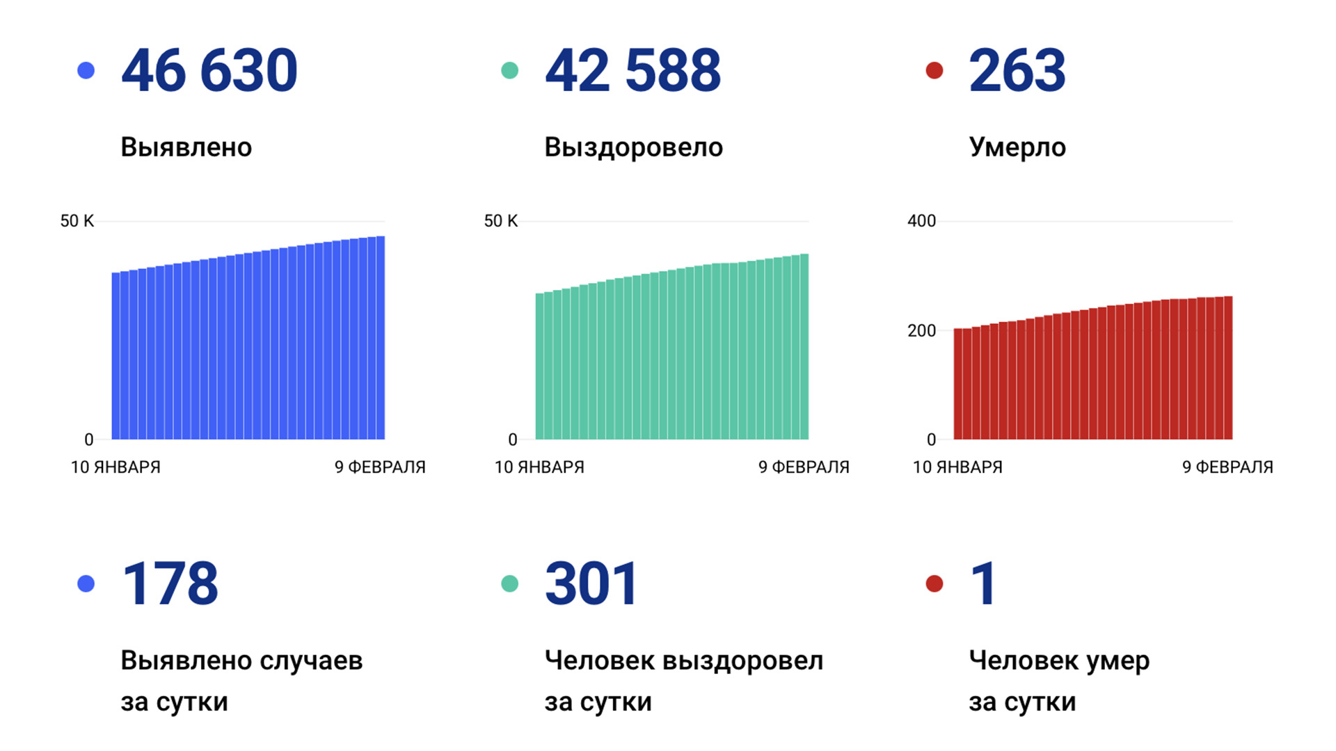 178 случаев коронавируса выявили за сутки в Хабаровском крае