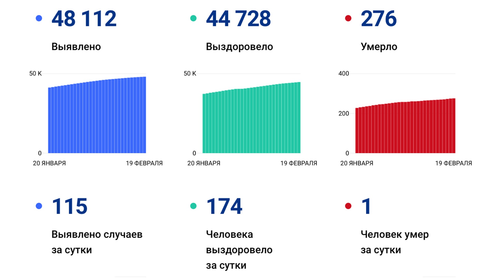 115 случаев коронавируса выявили за сутки в Хабаровском крае