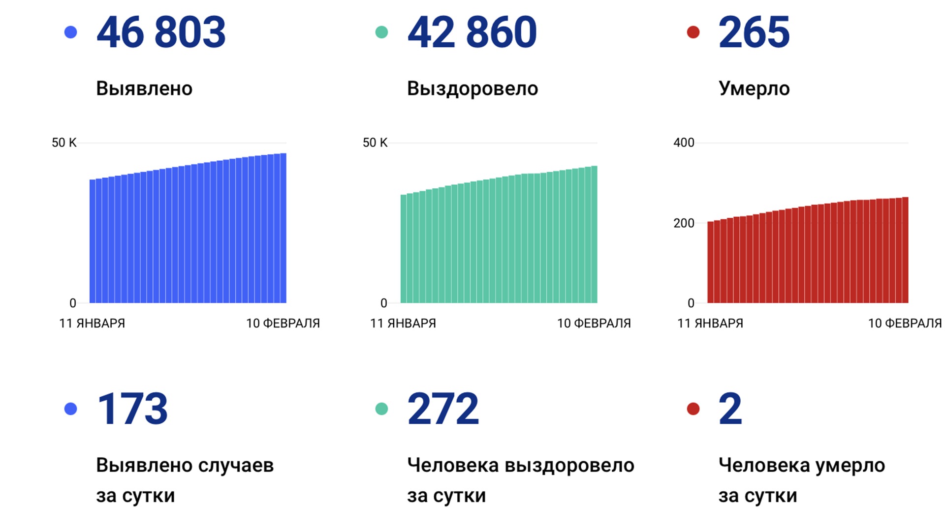 173 случая коронавируса выявили за сутки в Хабаровском крае