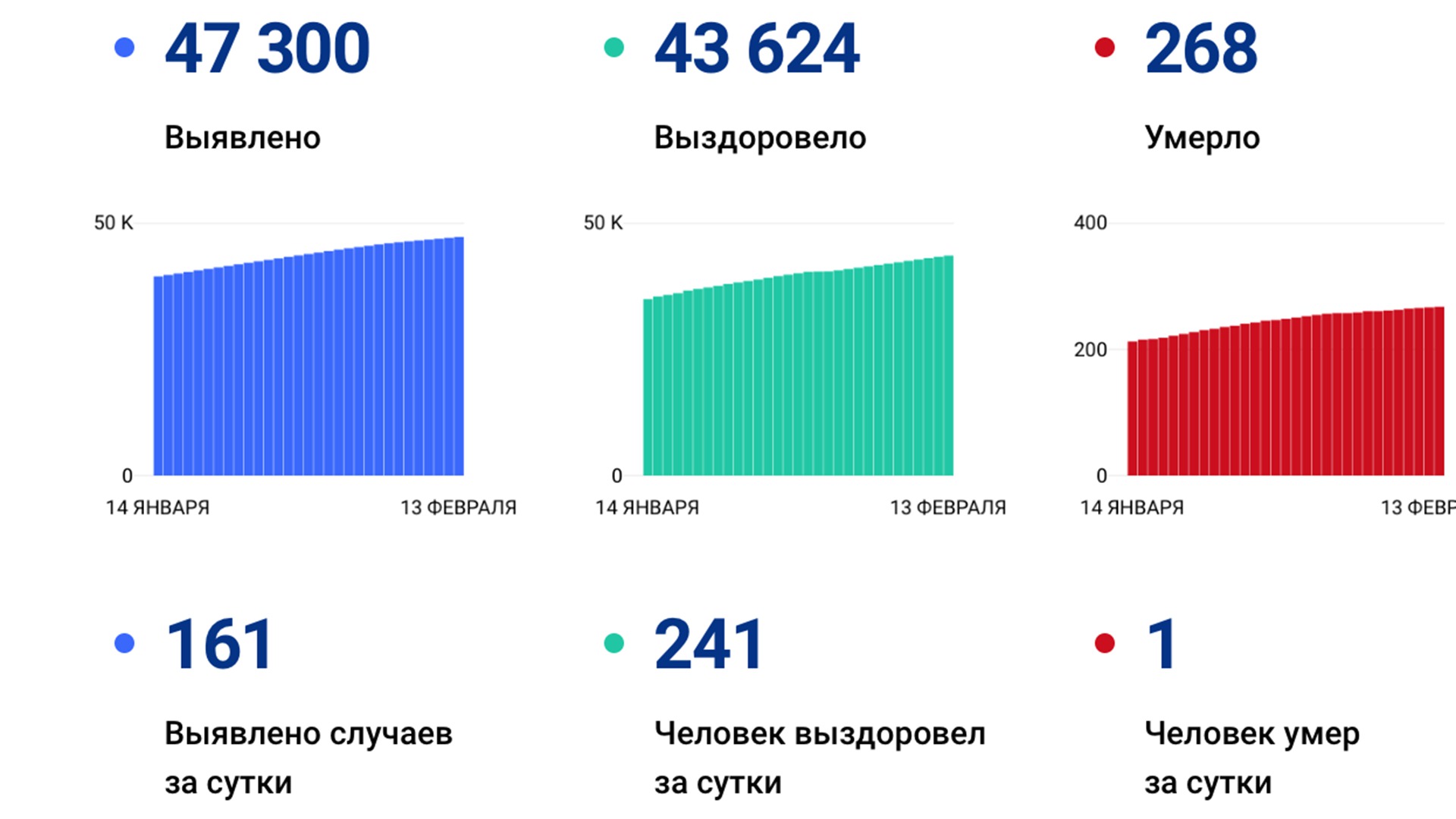 161 случай коронавируса выявлен за сутки в Хабаровском крае