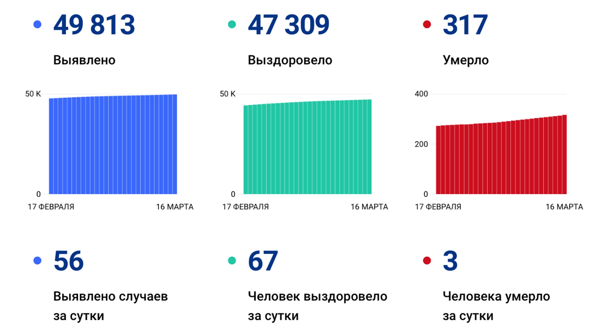 56 случаев коронавируса выявлено в крае за сутки, плюс 3 смерти