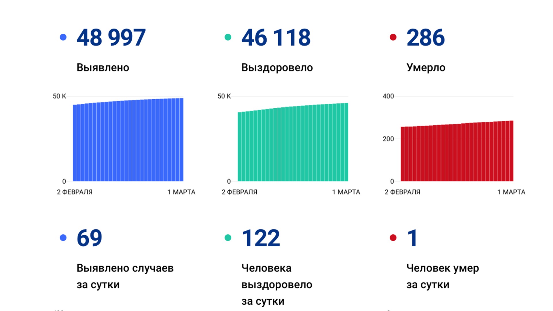 69 случаев коронавируса выявлено за сутки в Хабаровском крае