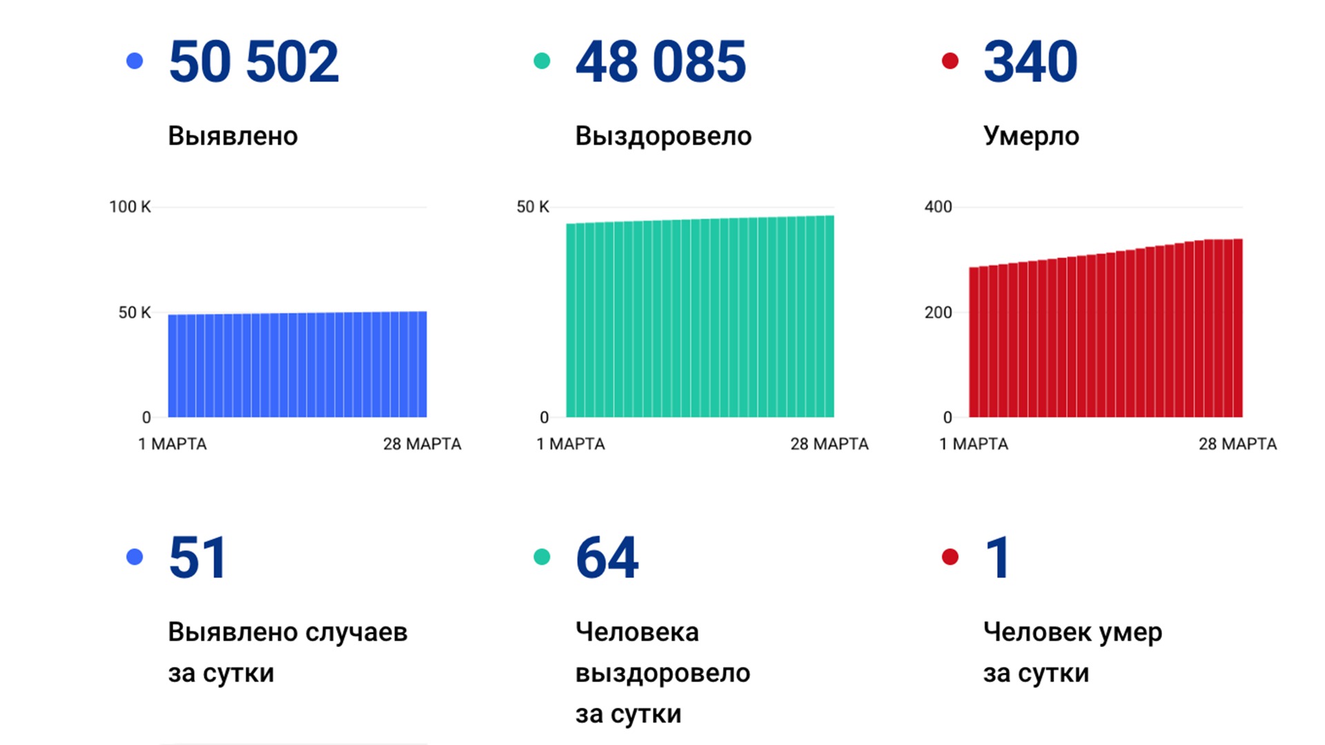 51 случай коронавируса выявили в крае за сутки