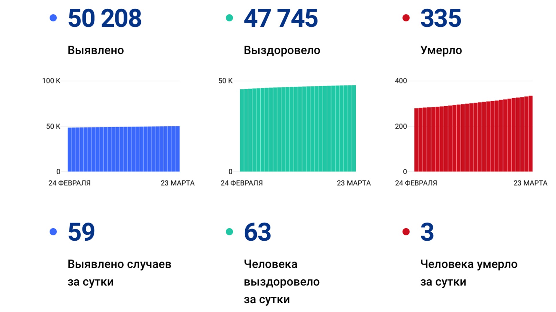 Ещё 59 случаев коронавируса выявили в крае за сутки