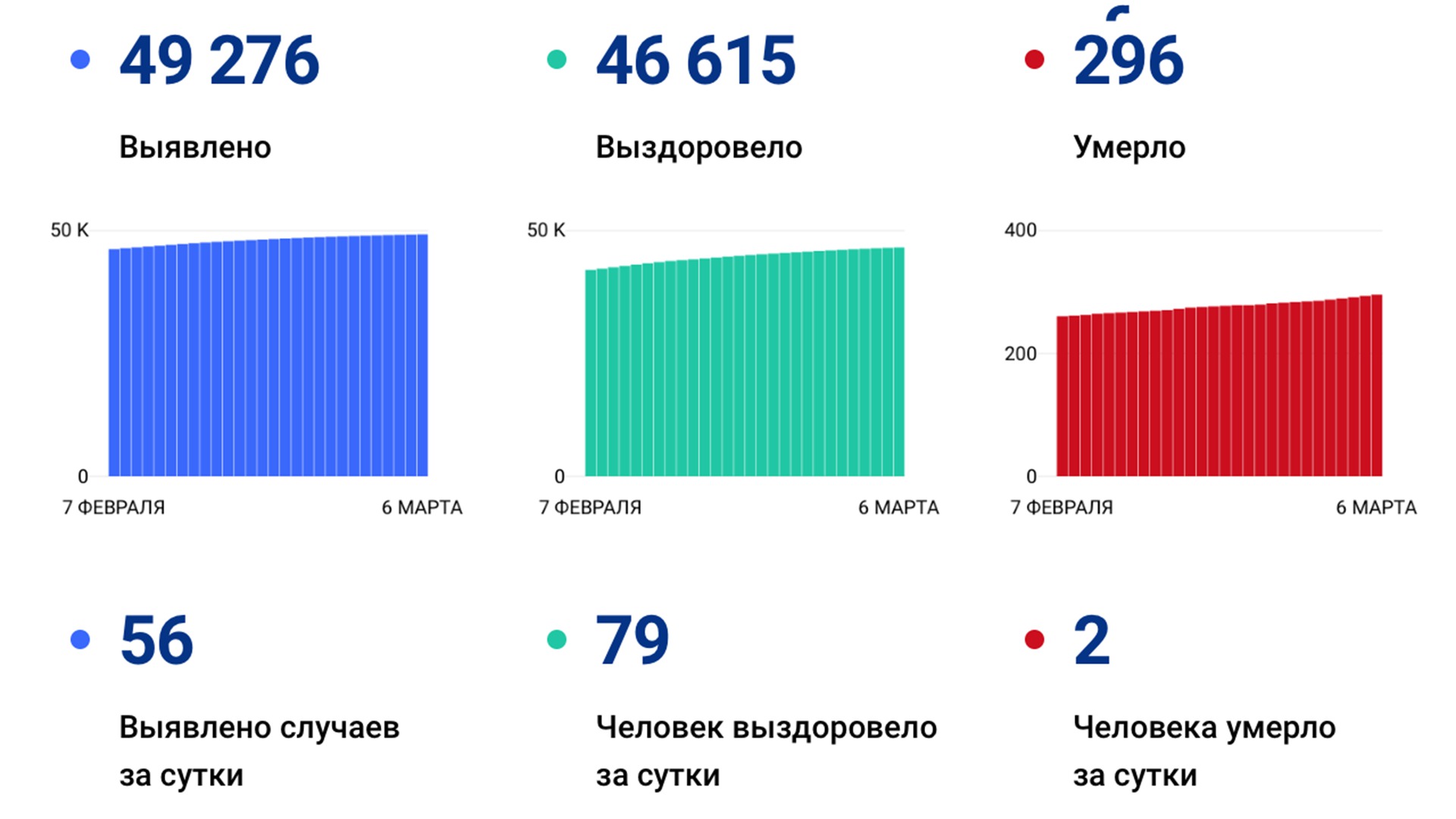 56 случаев коронавируса выявлено за сутки в Хабаровском крае