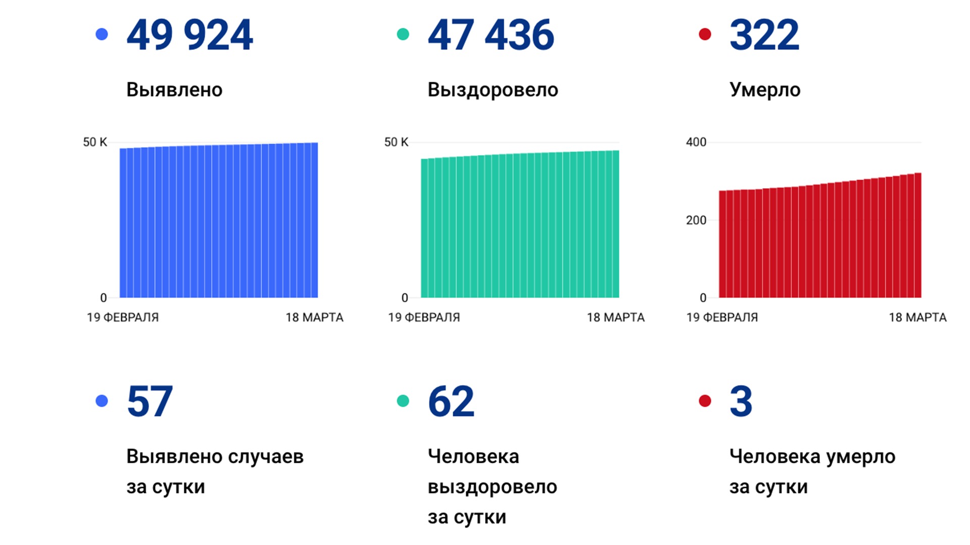 57 случаев коронавируса выявлено в крае за сутки, плюс 3 смерти