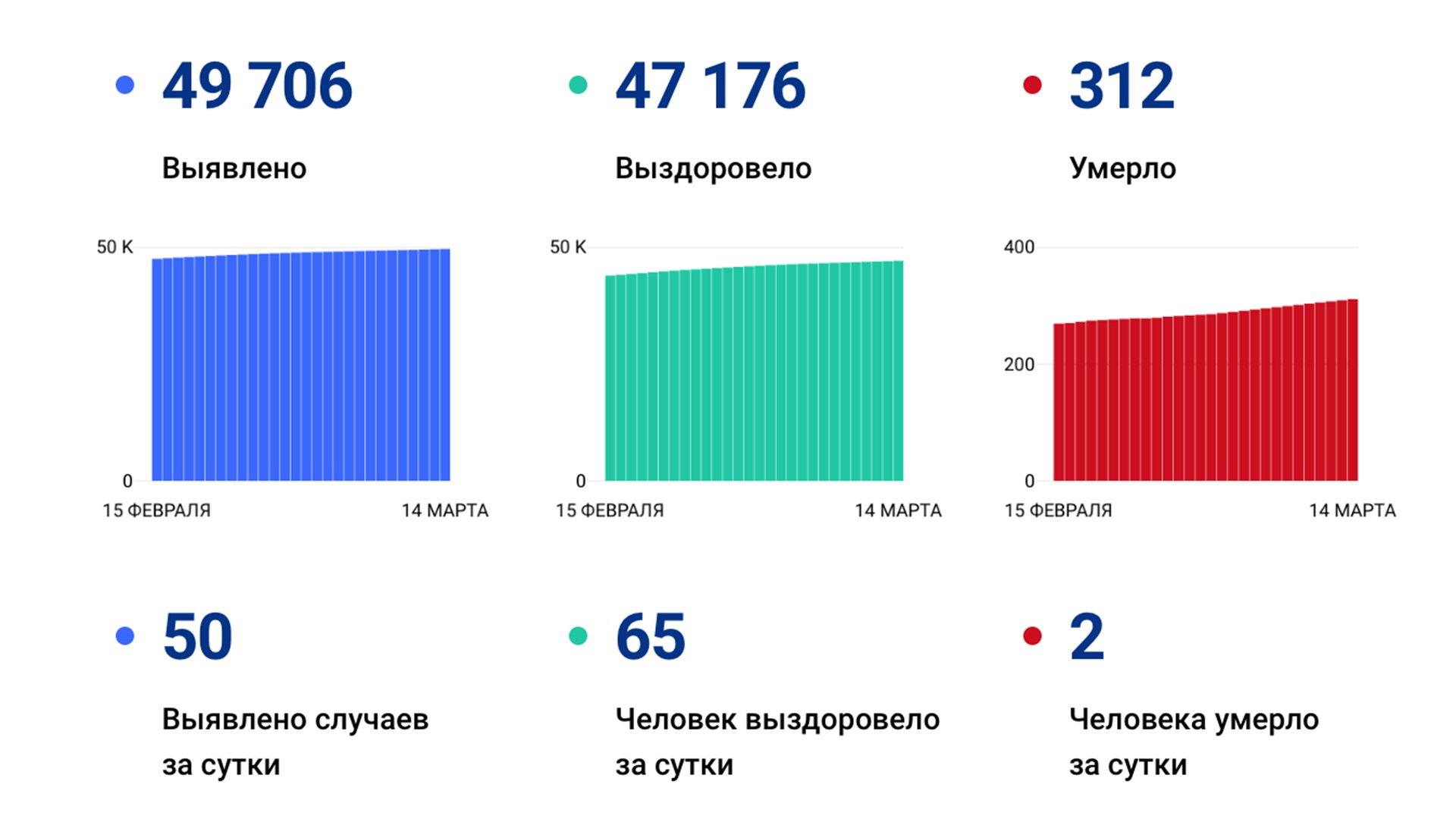 50 случаев коронавируса выявлено в крае за сутки