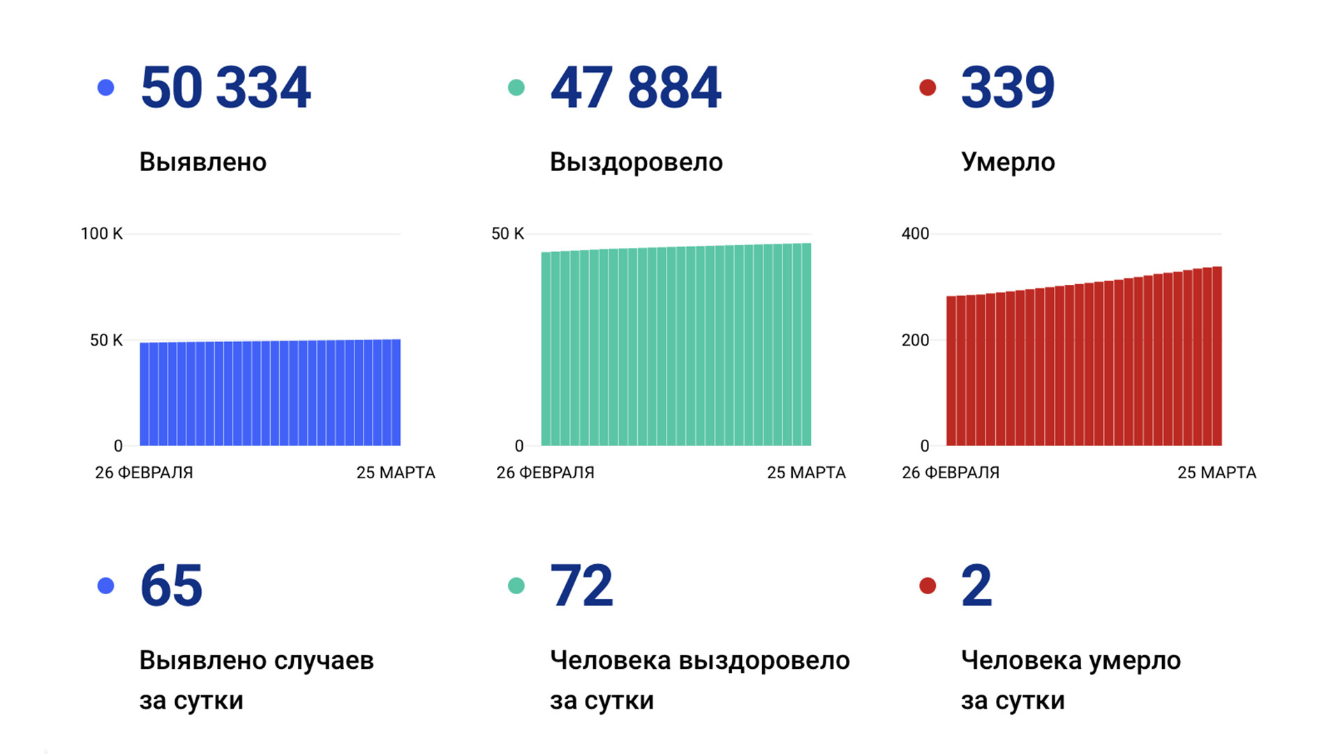 По прежнему рост — уже 65 случаев коронавируса выявили в крае за сутки